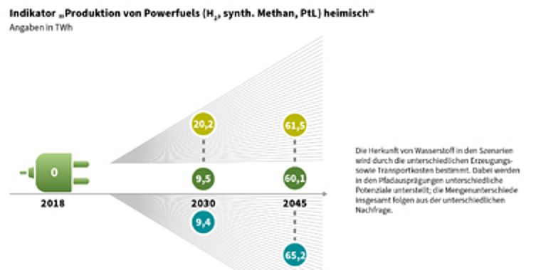 Indikator „Produktion von Powerfuels (H2, synth. Methan, PtL) heimisch“ 